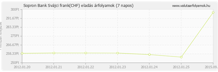 Svájci frank (CHF) - Sopron Bank valuta eladás 7 napos