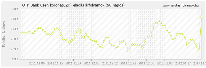 Cseh korona (CZK) - OTP Bank valuta eladás 90 napos