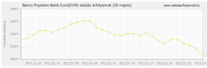 Euro (EUR) - Banco Popolare Bank valuta eladás 30 napos