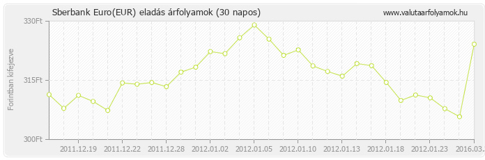 Euro (EUR) - Sberbank valuta eladás 30 napos