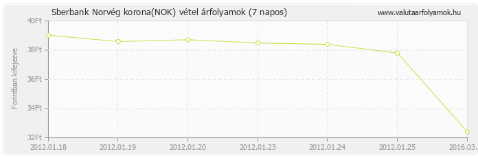 Norvég korona (NOK) - Sberbank valuta vétel 7 napos