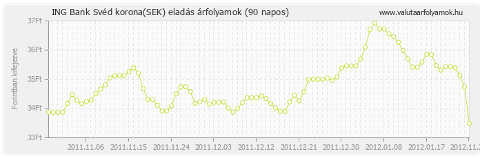 Svéd korona (SEK) - ING Bank valuta eladás 90 napos