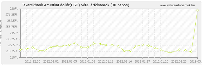 Amerikai dollár (USD) - Takarékbank valuta vétel 30 napos