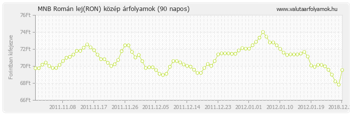 Román lej (RON) - MNB deviza közép 90 napos