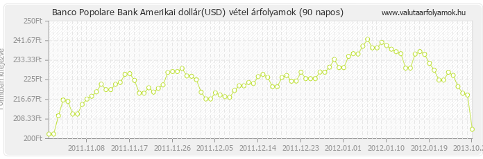 Amerikai dollár (USD) - Banco Popolare Bank valuta vétel 90 napos