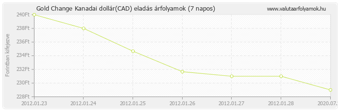 Kanadai dollár (CAD) - Gold Change valuta eladás 7 napos