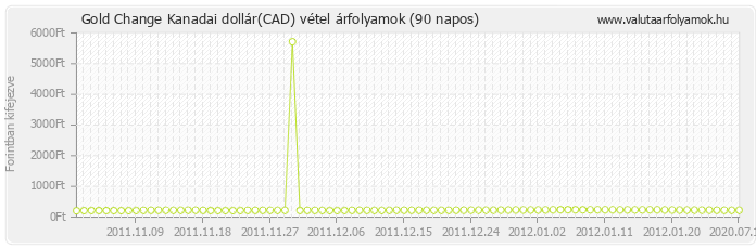 Kanadai dollár (CAD) - Gold Change valuta vétel 90 napos