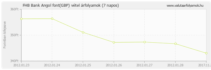 Angol font (GBP) - FHB Bank valuta vétel 7 napos