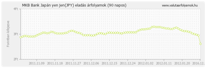 Japán yen jen (JPY) - MKB Bank deviza eladás 90 napos