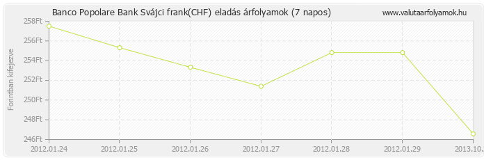 Svájci frank (CHF) - Banco Popolare Bank deviza eladás 7 napos