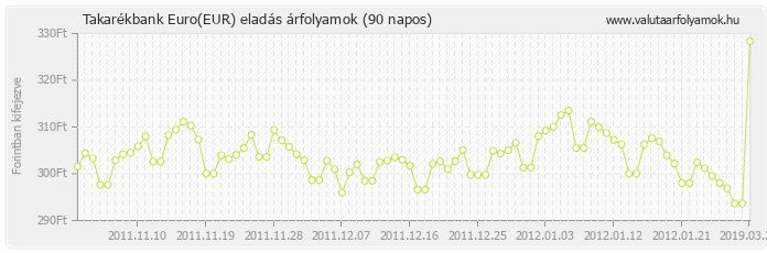 Euro (EUR) - Takarékbank valuta eladás 90 napos