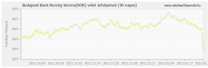 Norvég korona (NOK) - Budapest Bank valuta vétel 90 napos