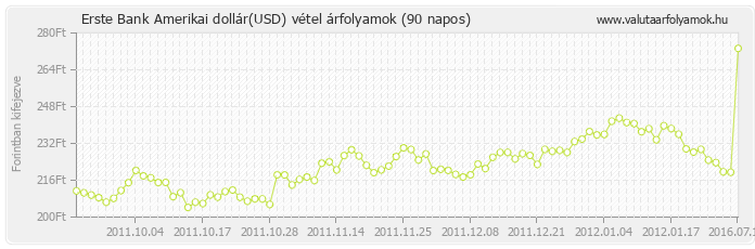Amerikai dollár (USD) - Erste Bank deviza vétel 90 napos