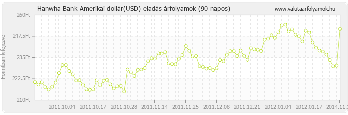 Amerikai dollár (USD) - Hanwha Bank valuta eladás 90 napos