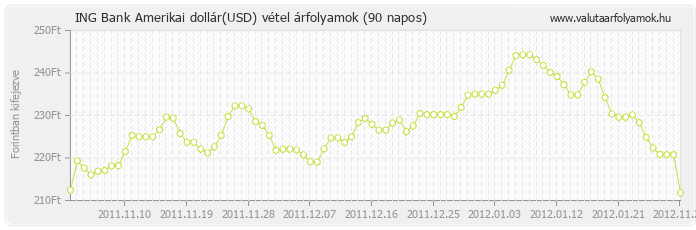 Amerikai dollár (USD) - ING Bank valuta vétel 90 napos