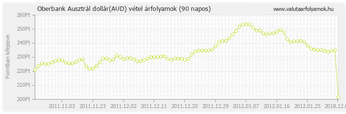 Ausztrál dollár (AUD) - Oberbank valuta vétel 90 napos