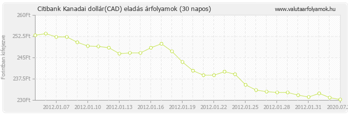 Kanadai dollár (CAD) - Citibank valuta eladás 30 napos