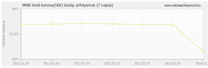 Svéd korona (SEK) - MNB deviza közép 7 napos