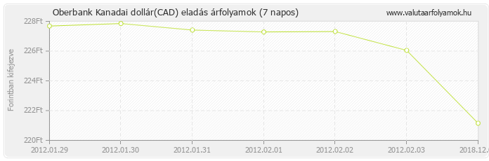 Kanadai dollár (CAD) - Oberbank valuta eladás 7 napos