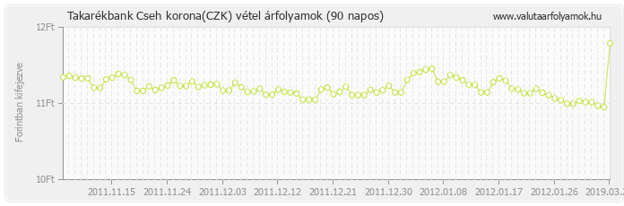 Cseh korona (CZK) - Takarékbank valuta vétel 90 napos