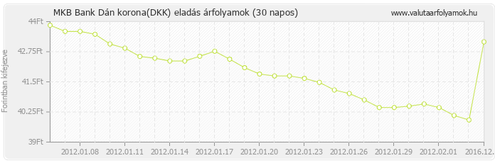 Dán korona (DKK) - MKB Bank valuta eladás 30 napos