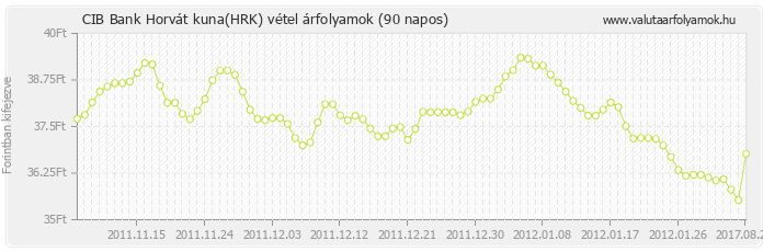 Horvát kuna (HRK) - CIB Bank valuta vétel 90 napos