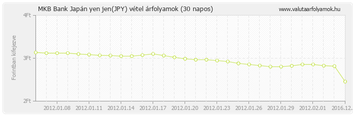 Japán yen jen (JPY) - MKB Bank deviza vétel 30 napos