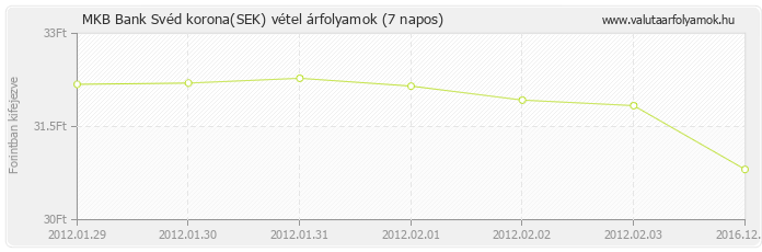 Svéd korona (SEK) - MKB Bank valuta vétel 7 napos