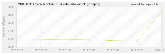 Amerikai dollár (USD) - MKB Bank deviza vétel 7 napos