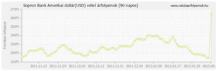 Amerikai dollár (USD) - Sopron Bank valuta vétel 90 napos