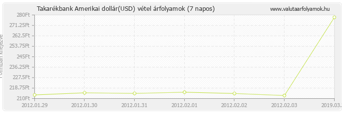 Amerikai dollár (USD) - Takarékbank valuta vétel 7 napos