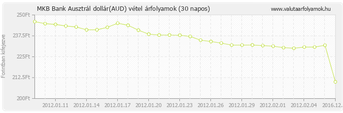 Ausztrál dollár (AUD) - MKB Bank valuta vétel 30 napos