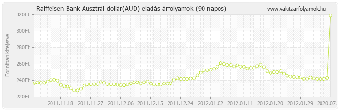 Ausztrál dollár (AUD) - Raiffeisen Bank valuta eladás 90 napos