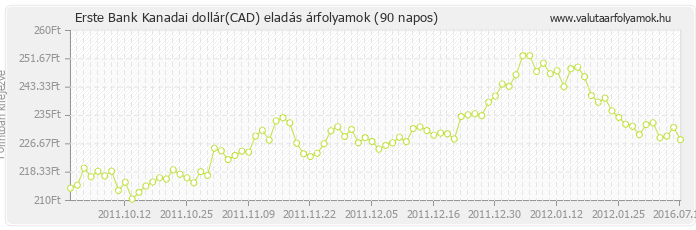 Kanadai dollár (CAD) - Erste Bank valuta eladás 90 napos