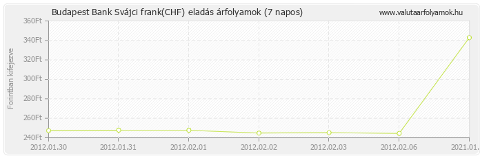 Svájci frank (CHF) - Budapest Bank deviza eladás 7 napos