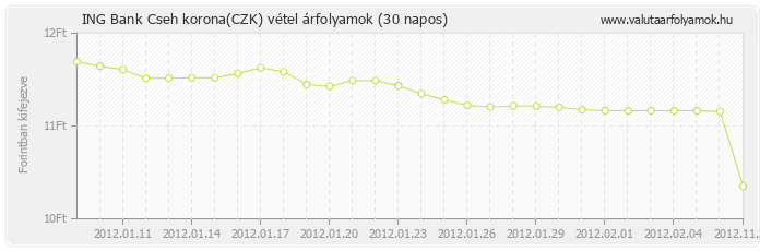 Cseh korona (CZK) - ING Bank valuta vétel 30 napos