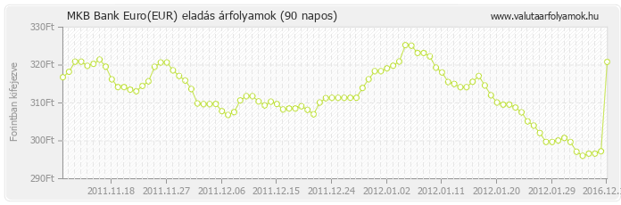 Euro (EUR) - MKB Bank valuta eladás 90 napos