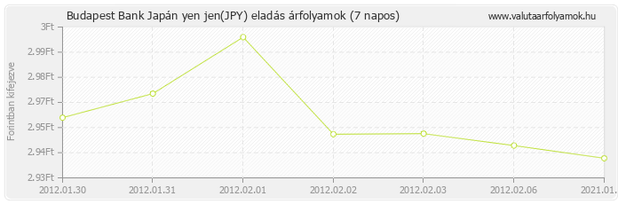 Japán yen jen (JPY) - Budapest Bank deviza eladás 7 napos