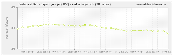 Japán yen jen (JPY) - Budapest Bank deviza vétel 30 napos