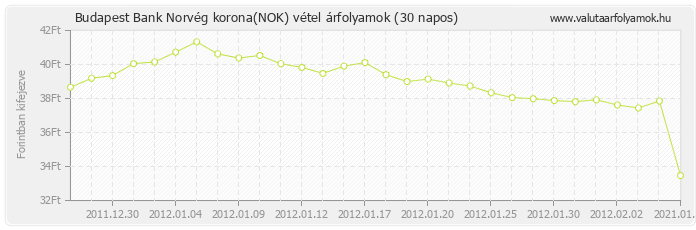 Norvég korona (NOK) - Budapest Bank deviza vétel 30 napos