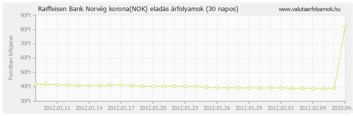 Norvég korona (NOK) - Raiffeisen Bank valuta eladás 30 napos