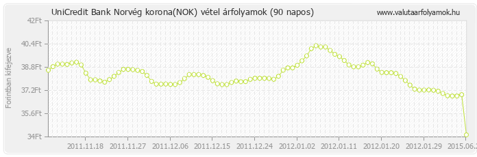 Norvég korona (NOK) - UniCredit Bank valuta vétel 90 napos