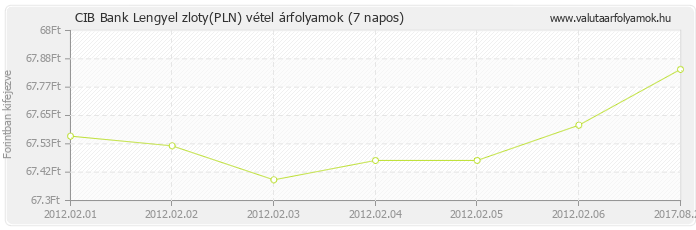 Lengyel zloty (PLN) - CIB Bank valuta vétel 7 napos