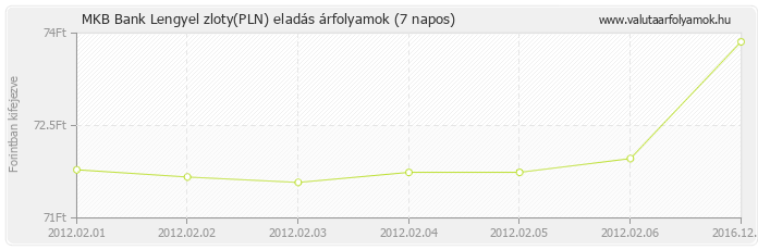 Lengyel zloty (PLN) - MKB Bank valuta eladás 7 napos