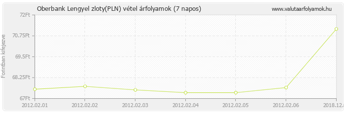 Lengyel zloty (PLN) - Oberbank valuta vétel 7 napos