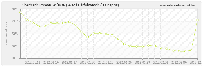 Román lej (RON) - Oberbank valuta eladás 30 napos