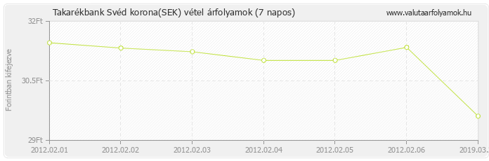 Svéd korona (SEK) - Takarékbank valuta vétel 7 napos