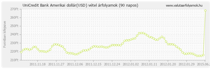 Amerikai dollár (USD) - UniCredit Bank valuta vétel 90 napos