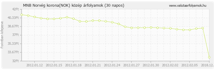 Norvég korona (NOK) - MNB deviza közép 30 napos