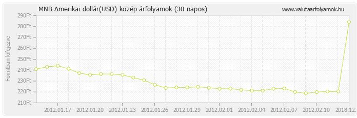 Amerikai dollár (USD) - MNB deviza közép 30 napos